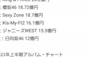 【悲報】日向坂46さん、上半期売上で乃木坂に完敗して櫻坂にも抜かれる...