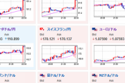 【相場】米小売売上高は市場予想を大きく下回るもＮＹ連銀、フィラデルフィア連銀、失業保険などは市場予想より強い数字　最初は円高に振れ全モして１ドル１５０円付近