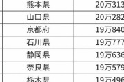 東京都　世帯ごとの自由に使える金　全都道府県中ビリだった　[11/28]