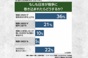 【超秘宝】日本の若者さん、国を守る気がなかった