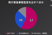 【NHK世論調査】国が再び“緊急事態宣言”を出すべきか　出すべき57％　必要ない30％