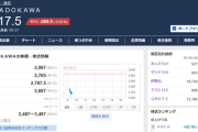 【悲報】カドカワ株、ストップ安目指して下落中(本日第1位の下落率)