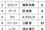 巨人スタメン 1番(右)高橋由伸、2番(遊)川相昌弘、4番(三)原辰徳、先発･江川卓