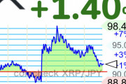 【朗報】仮想通貨リップル、単独上げで一時100円目前まで高騰するwwwwwwww【XRP】