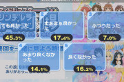 【朗報】シンデレラガールズ劇場 最終回 ニコ生アンケ とても良かった45.3%