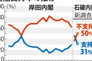 石破内閣の支持率が急落して31%に 不支持は50% 政党支持率では国民民主が立憲民主を抜く
