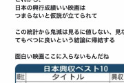 【画像】洋画オタクさん「日本でヒットする映画はつまらないから鬼滅もクソ！これ証明ねｗ」