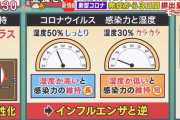 【朗報】コロナウイルス、湿度が高いほうが感染力が高まることが判明！！