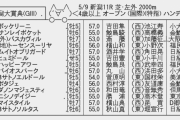 【枠順確定】5/9(日) 第43回新潟大賞典(GⅢ)