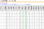 井納(二軍成績) 94回 4勝7敗 4.12