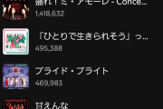 【速報】Juice=Juice「盛れ！ミ・アモーレ」Spotifyで400万再生突破ｷﾀ━━━━(ﾟ∀ﾟ)━━━━!!