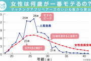 実際女のピークって何歳？