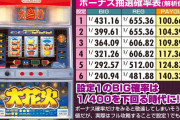 昔のパチスロは設定1でも100%、設定6で140%とか負けようがないよなwww