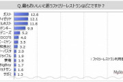 「最も美味しいと思うファミレスランキング」おいしさ1位北海道・東北「びっくりドンキー」関東「サイゼリヤ」