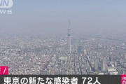 【新型コロナ速報】東京都のきょうの新たな感染者は72人　13日ぶりに100人下回る