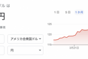 【悲報】1ドル125円突破、一般市民の生活も限界突破に