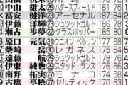 【Ｗ杯メンバー予想】ドイツ遠征終え高まったシュミット株、FWは横一線で大迫の待望論出そう
