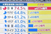 トランプ大統領｢韓国と日本、お前ら米軍のみかじめ料今までの5倍払えや、払えないなら敵と見なすから｣