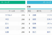 【悲報】今季NPBの３割打者、たったの３人しかいない異常事態発生