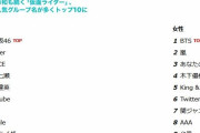 2019年LINE検索ワード　20代男性7位阪神
