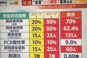 【悲報】緊急事態宣言、2月7日に解除できる可能性がなくなるwww