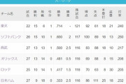 千葉ロッテマリーンズのチーム防御率1.99(12球団1位)www