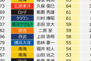 シーズン無安打で終わった選手の歴代出場試合数ランキングwwwwxwwwwxwwwwxwwwwxwwwwxwwww