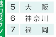 都道府県別、魅力度ランキング 最下位は茨城県