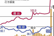 【財政】日本政府の歳出、空前の175兆円に到達　新規国債112兆円　財政健全化見通せず