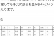【謎】愛知県民、東京都民よりも金持ちだった・・・