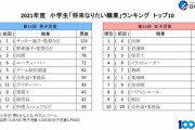 ◆調査◆男子小学生の「将来なりたい職業」ランキングNo.1が決定！「サッカー選手・監督」2016年度からは6年連続での1位