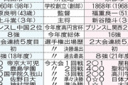 「無限の」岡山学芸館ｖｓ「計算」の東山　ともに初優勝かけて最終決戦