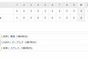 セ･リーグ DB 2-3 T[5/9]　阪神デーゲーム１４連勝！糸井決勝２ラン！佐藤輝決死のヘッスラ！馬場３回無失点で今季初勝利！！