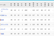 パ・リーグ 順位表 (5/3)