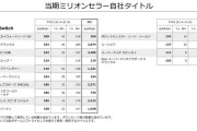 Newポケモンスナップ219万　マリオゴルフ194万　ミートピア137万売れる