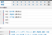 【試合結果】 2/24　オープン戦　中日　5-3　楽天　オープン戦初勝利！根尾がマルチヒット、リリーフ陣無失点リレー
