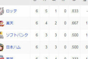 千葉ロッテマリーンズ、首位←これｗｗｗｗｗ