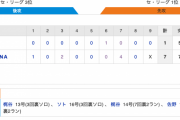 【巨人試合結果…】<巨1-7De> 巨人3連敗… 先発･今村3失点、大江2失点、桜井2失点…打線は坂本のタイムリー1点のみ