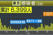 東京都内で新たに107人感染　2日