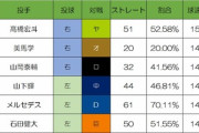 高橋宏人(20)の平均球速152.5キロｗｗｗｗｗｗ