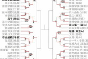 【悲報】高校サッカーベスト8、西日本全滅ｗｗｗｗｗｗｗｗ