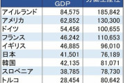 【悲報】日本さん、散々見下してきた韓国に一人当たりGDP(PPP基準)で抜かれる