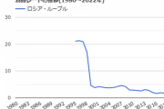 【悲報】ロシアさん、1ルーブル1.14円まで暴落