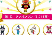 アンパンマンの人気投票、2～4位をカビ勢に奪われる