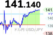 【悲報】ドル円139円切ったと思ったらまた141円超えてしまう
