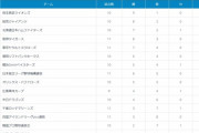 フェニックスリーグ順位表wxwxwxwxwxwxwxwxwxwxwxwxwxwxwxwxwxwxwxw