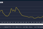 【訃報】コロナ実効再生産数、全国平均1.35　収束どころか拡大中　戦犯は