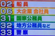 保険証の 2桁の番号で 職業が分かるって知らなかった…