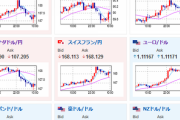 【為替相場】日銀方針懸念や米債利回り低下により１ドル１４１円台前半まで円買われる　金価格はどんどん上昇し２１００ドル手前