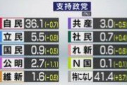 【NHK世論調査】各政党の支持率　自民党36.1％…